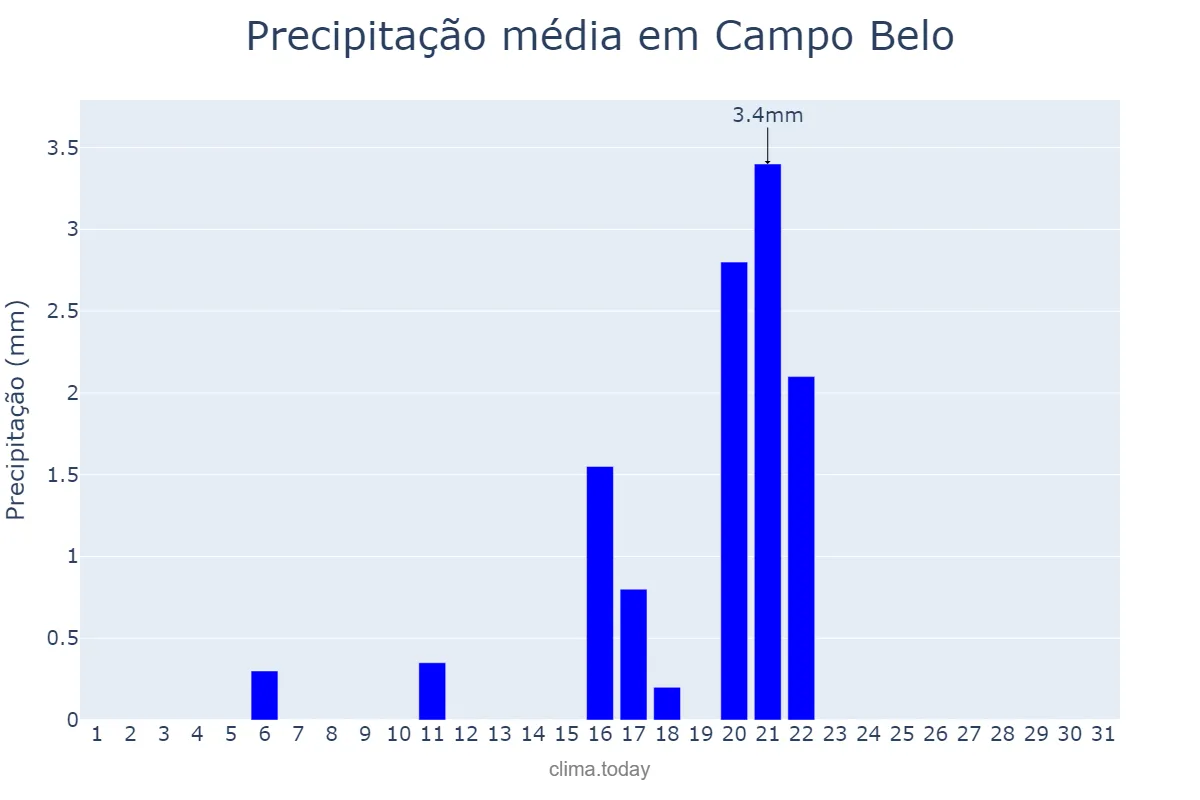 Precipitação em agosto em Campo Belo, MG, BR