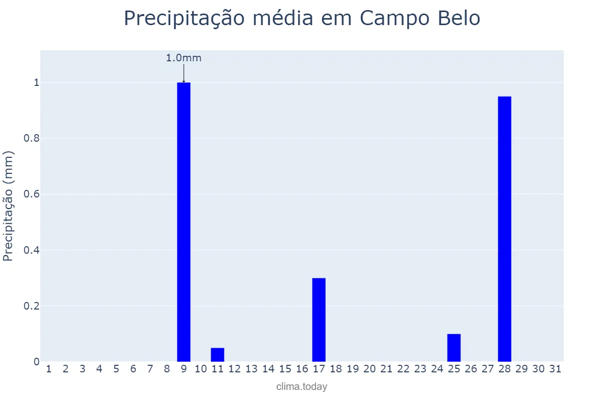 Precipitação em julho em Campo Belo, MG, BR
