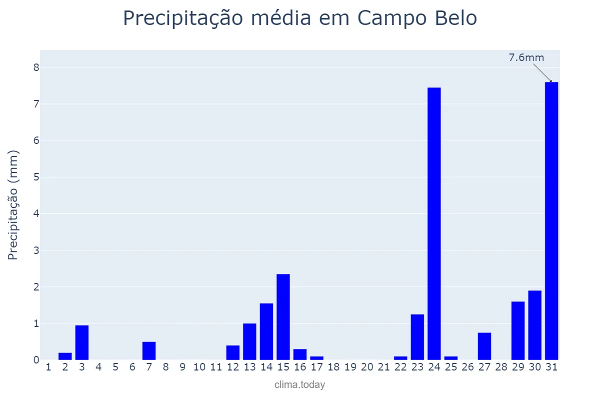 Precipitação em maio em Campo Belo, MG, BR