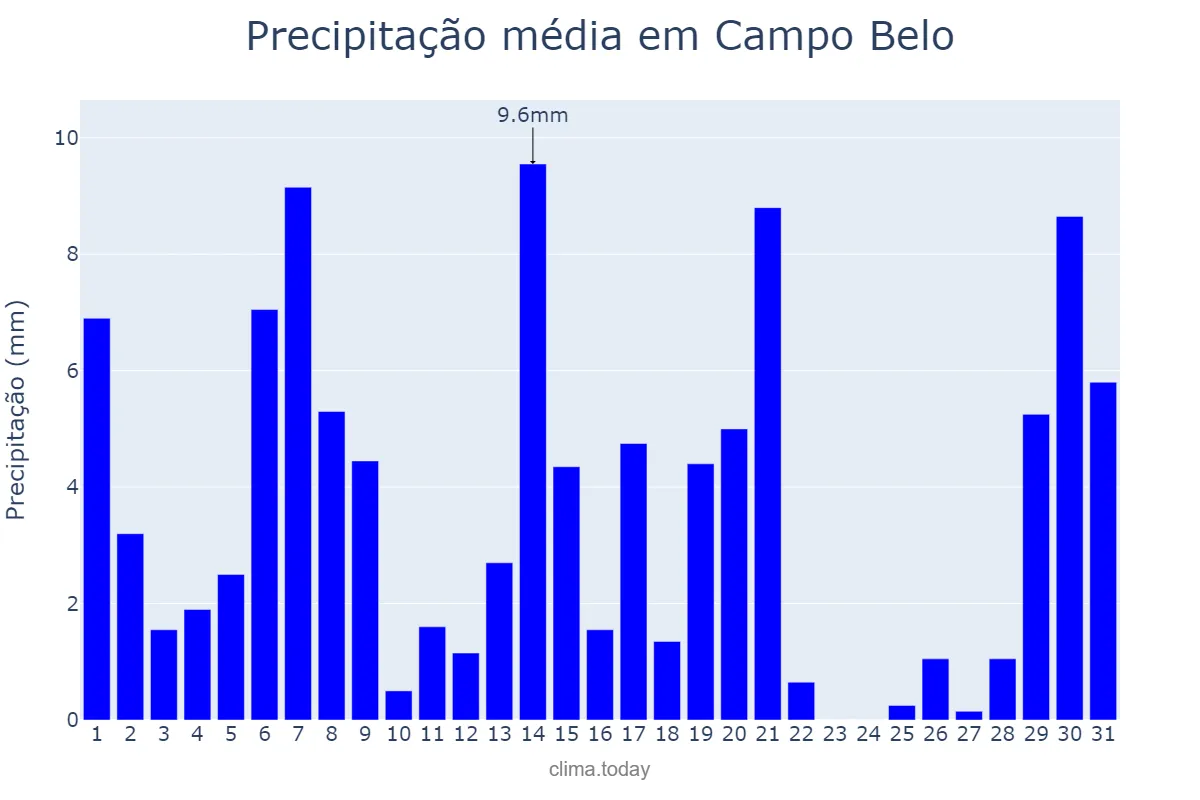 Precipitação em marco em Campo Belo, MG, BR