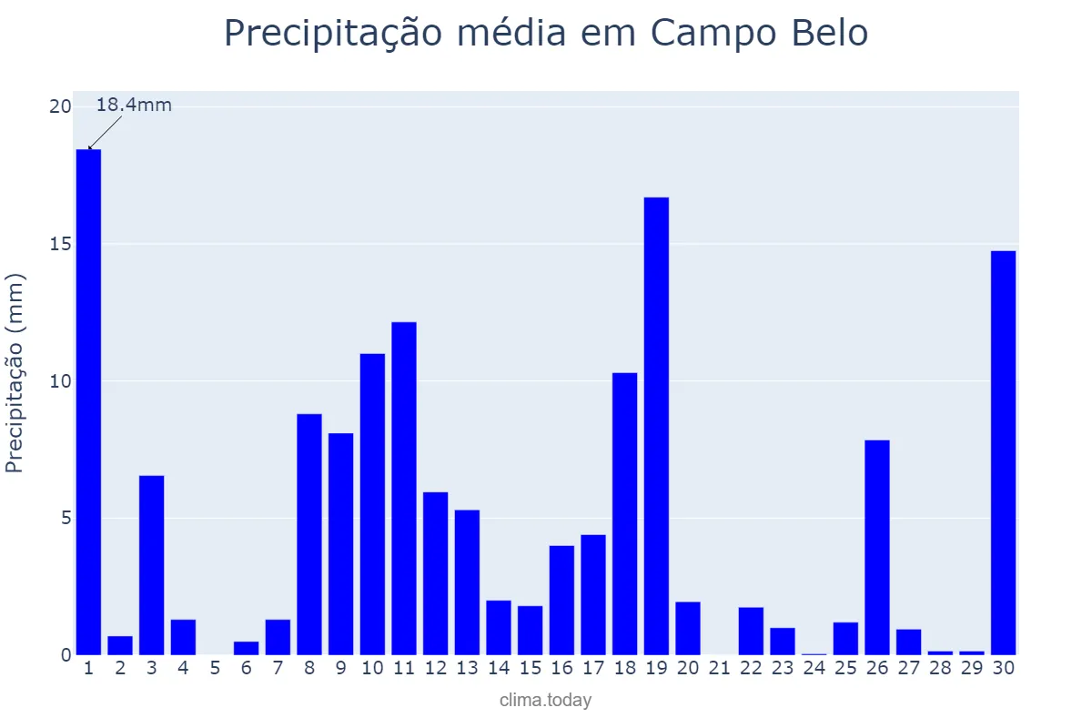 Precipitação em novembro em Campo Belo, MG, BR