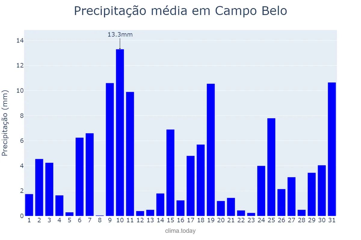 Precipitação em outubro em Campo Belo, MG, BR