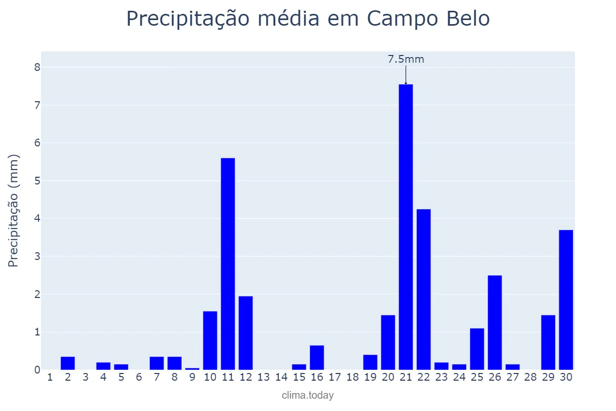 Precipitação em setembro em Campo Belo, MG, BR