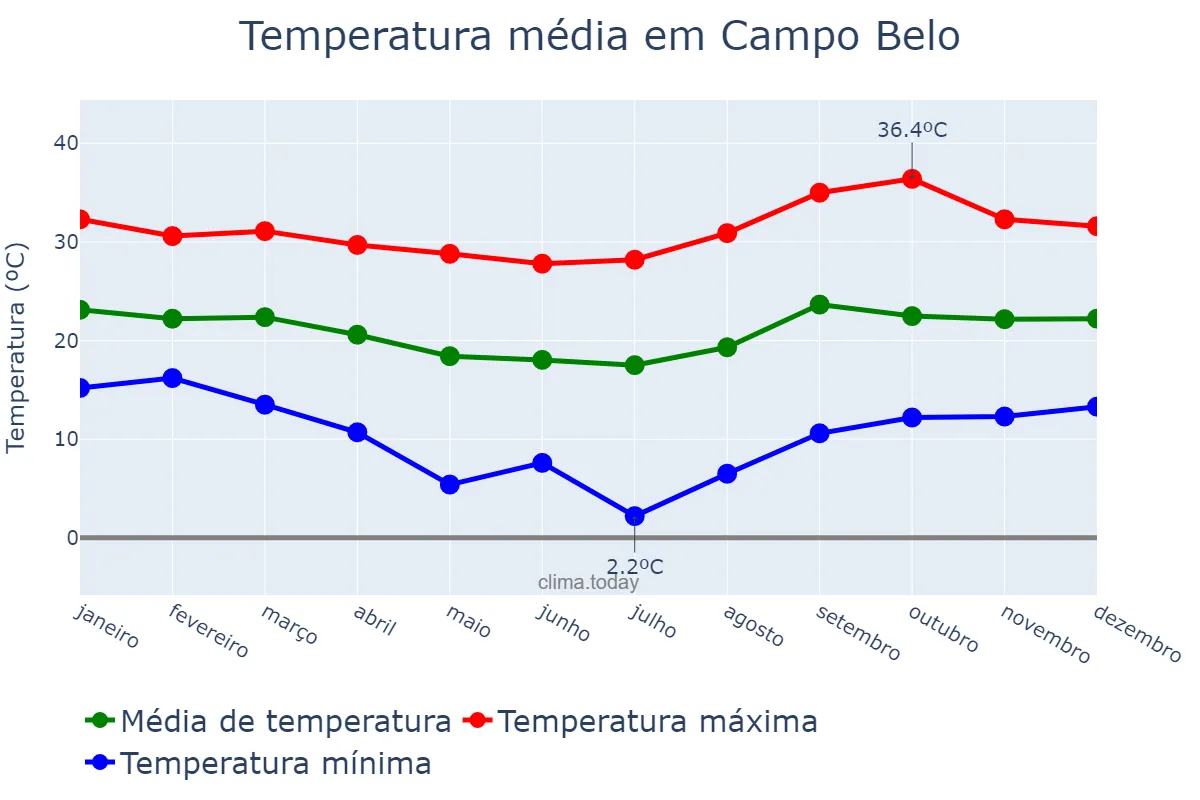 Temperatura anual em Campo Belo, MG, BR