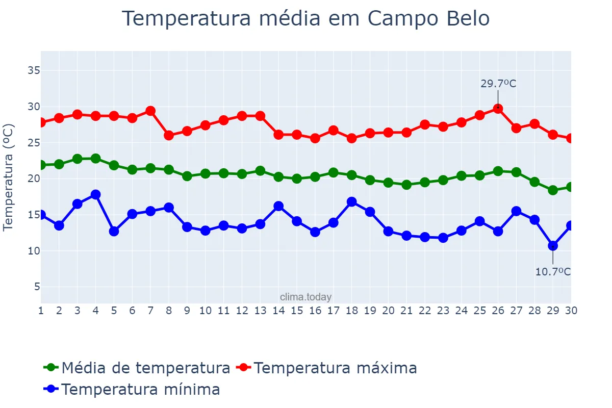 Temperatura em abril em Campo Belo, MG, BR