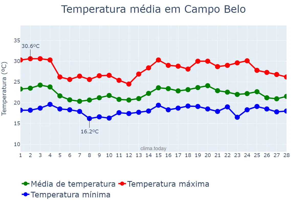 Temperatura em fevereiro em Campo Belo, MG, BR