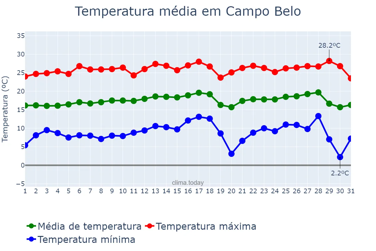 Temperatura em julho em Campo Belo, MG, BR