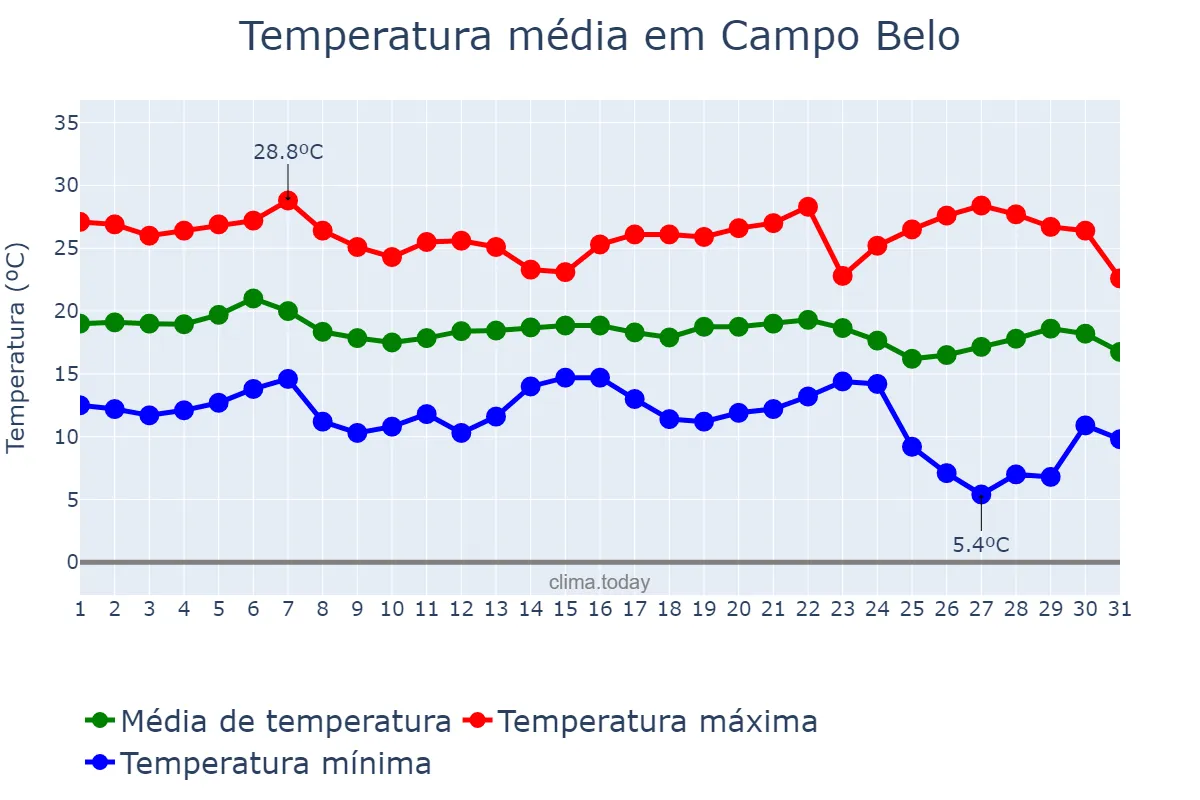 Temperatura em maio em Campo Belo, MG, BR