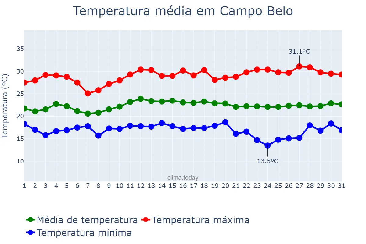 Temperatura em marco em Campo Belo, MG, BR