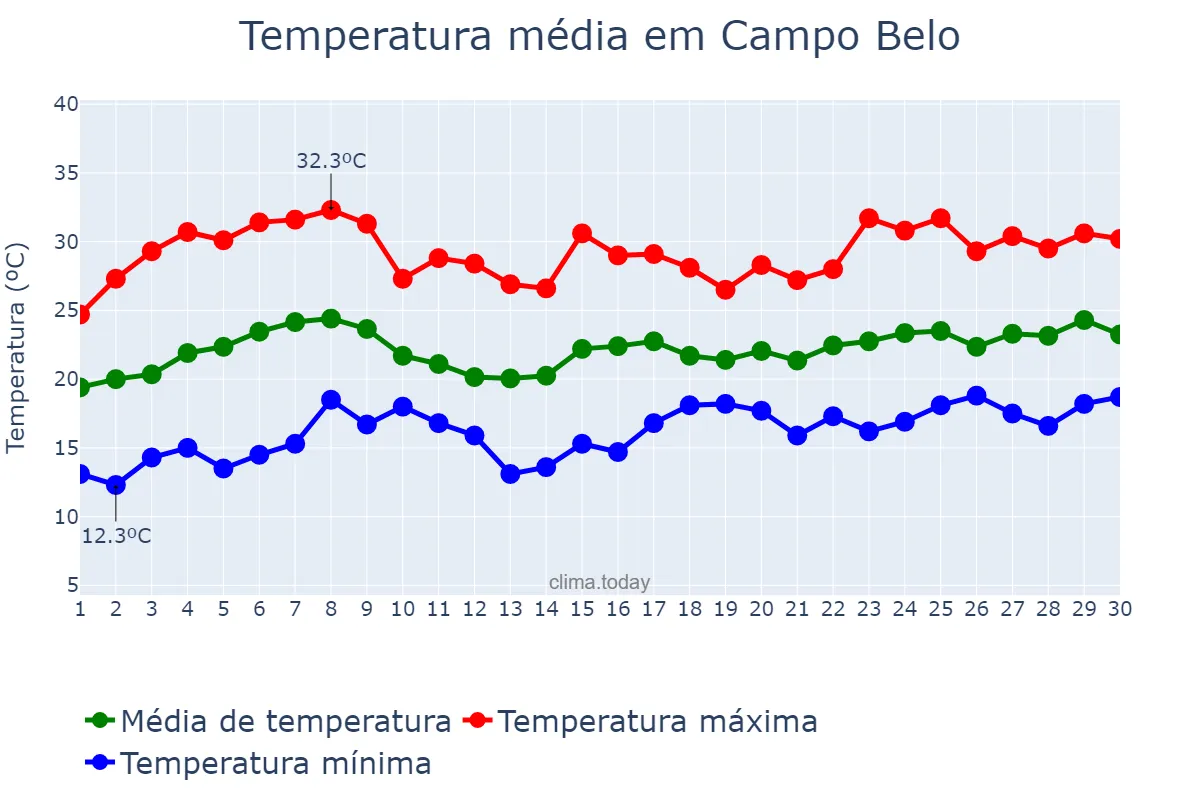 Temperatura em novembro em Campo Belo, MG, BR
