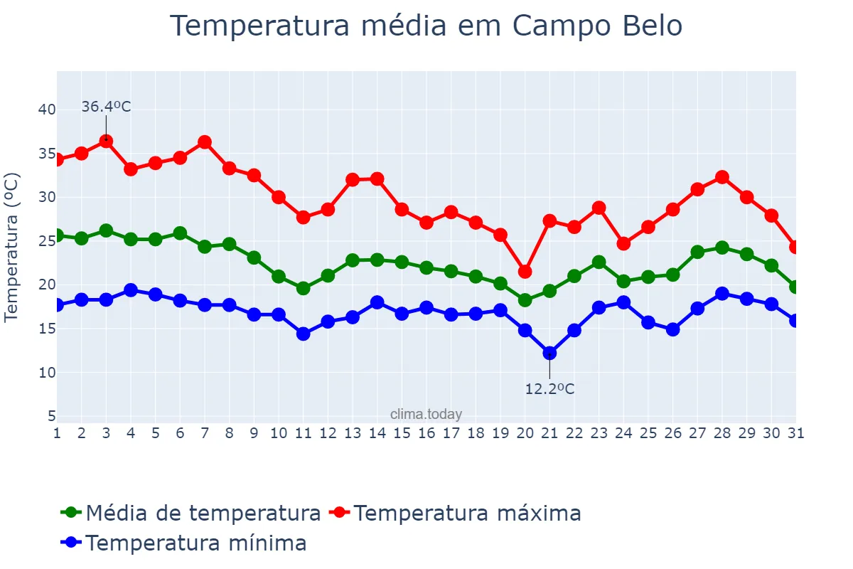 Temperatura em outubro em Campo Belo, MG, BR