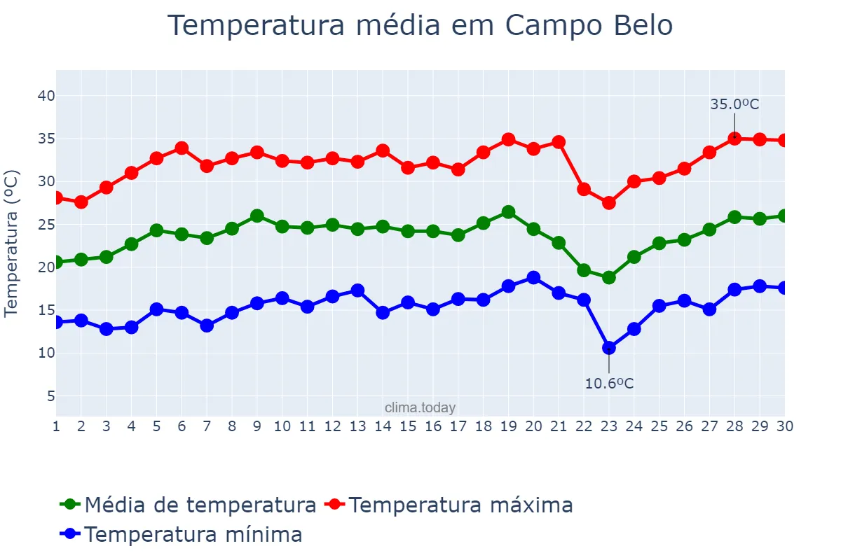 Temperatura em setembro em Campo Belo, MG, BR