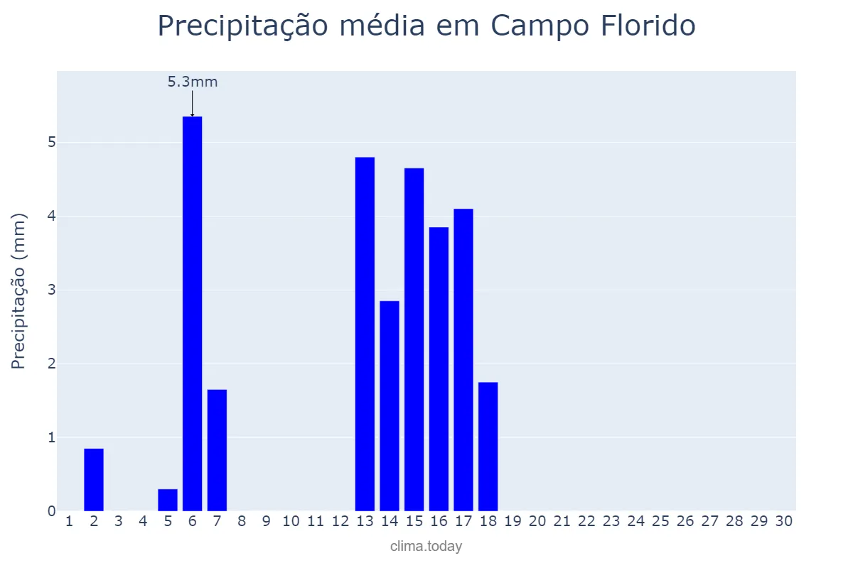 Precipitação em abril em Campo Florido, MG, BR