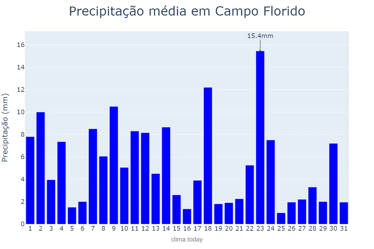 Precipitação em janeiro em Campo Florido, MG, BR