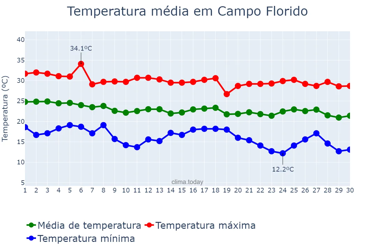 Temperatura em abril em Campo Florido, MG, BR
