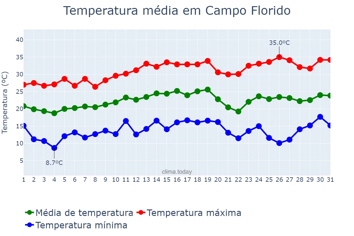 Temperatura em agosto em Campo Florido, MG, BR