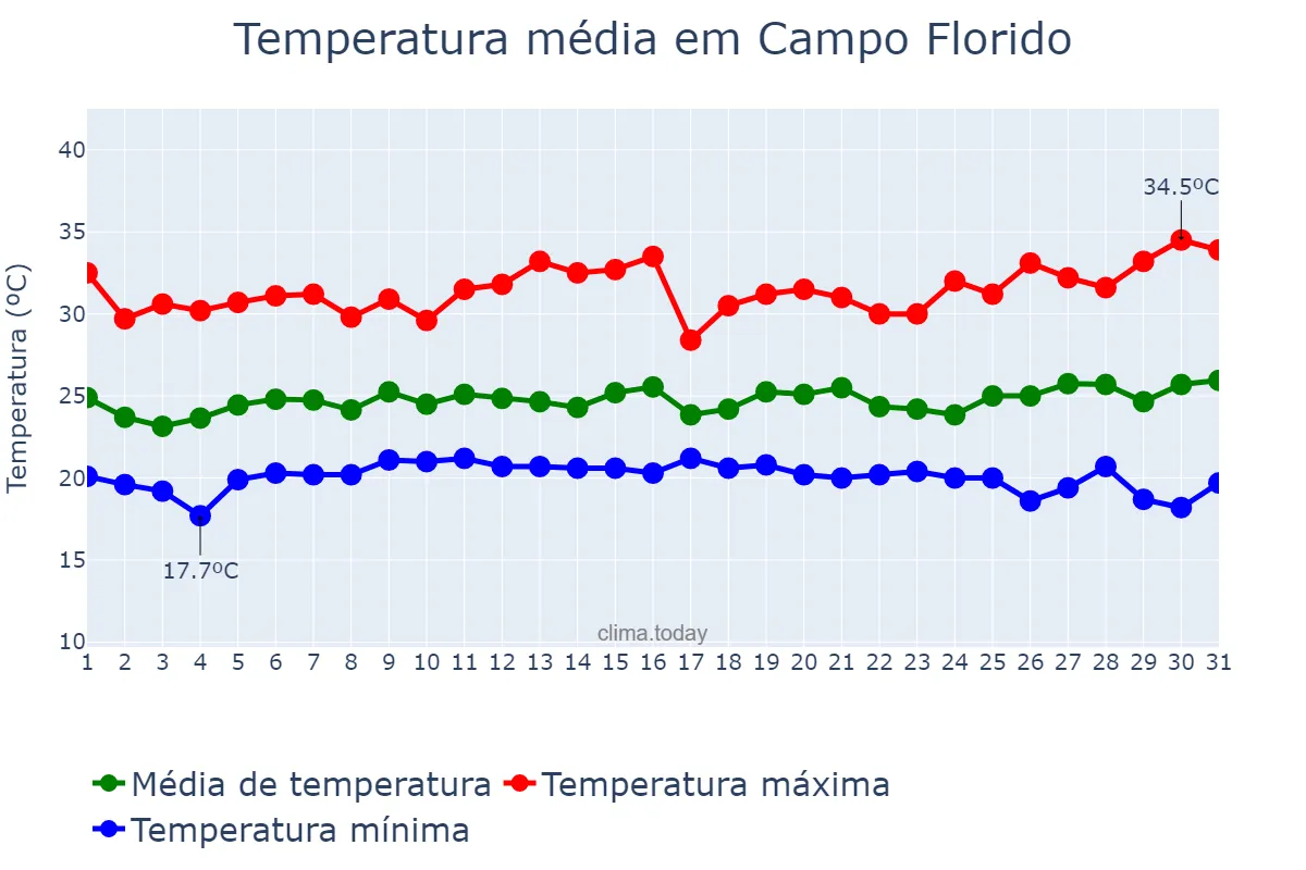 Temperatura em janeiro em Campo Florido, MG, BR