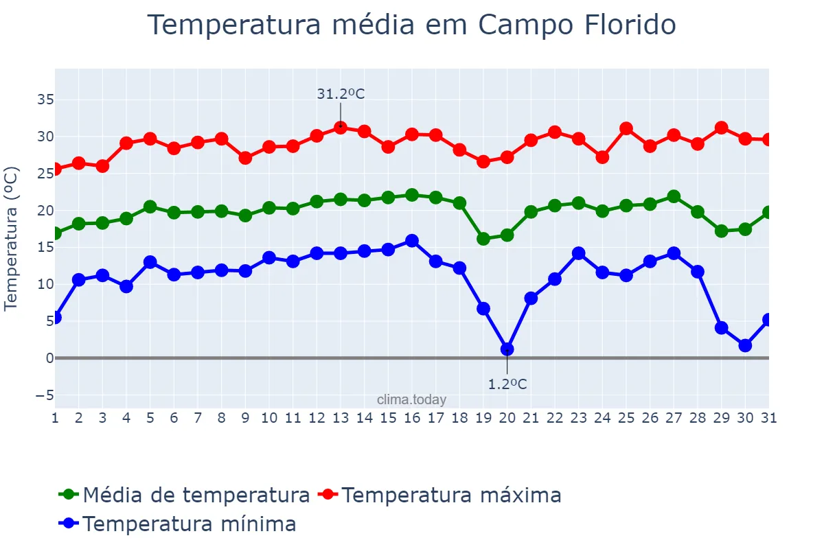Temperatura em julho em Campo Florido, MG, BR