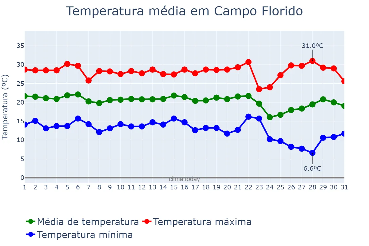 Temperatura em maio em Campo Florido, MG, BR