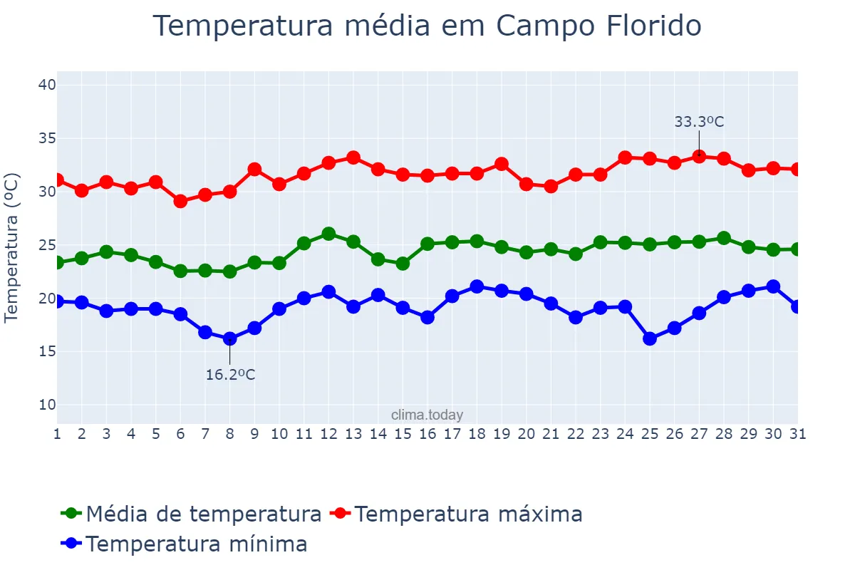 Temperatura em marco em Campo Florido, MG, BR