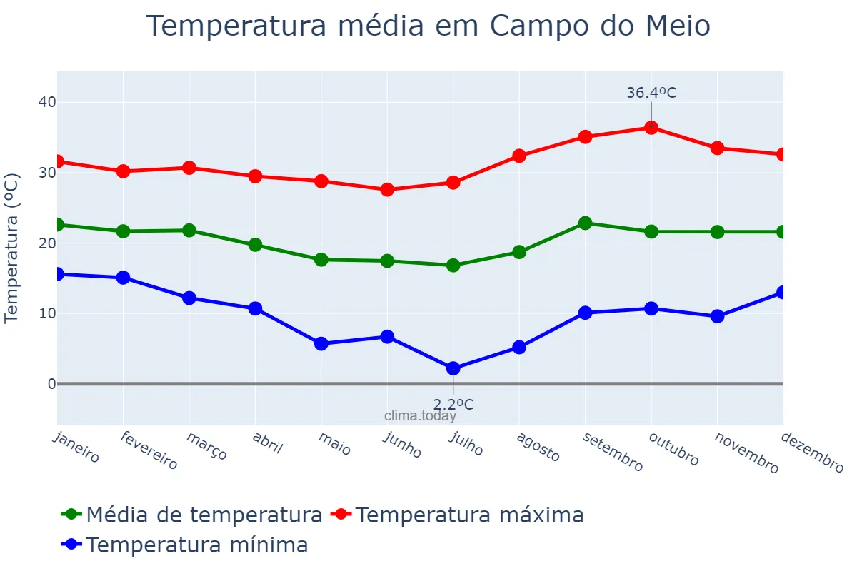 Temperatura anual em Campo do Meio, MG, BR