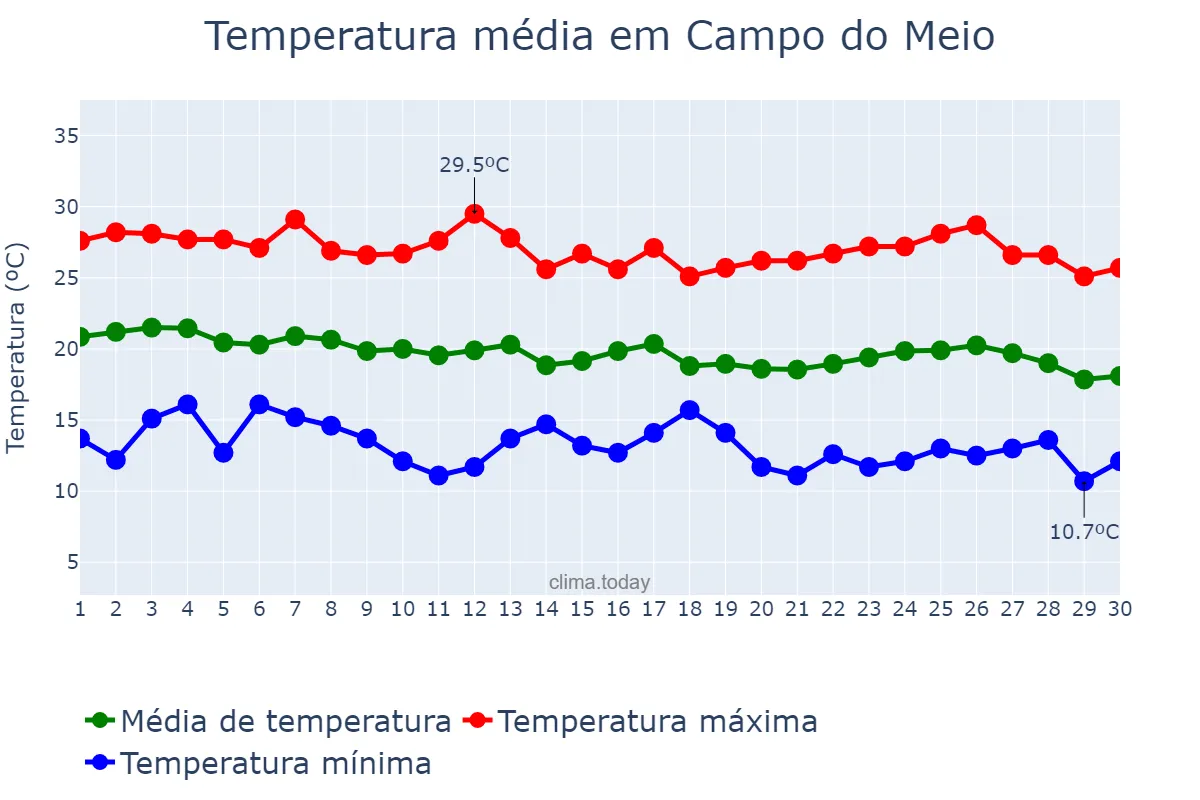 Temperatura em abril em Campo do Meio, MG, BR
