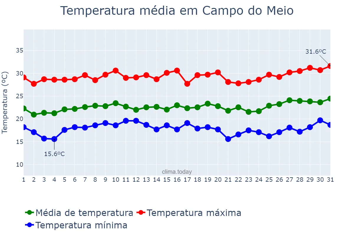 Temperatura em janeiro em Campo do Meio, MG, BR