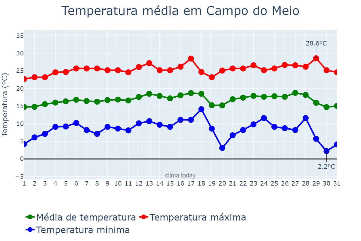 Temperatura em julho em Campo do Meio, MG, BR