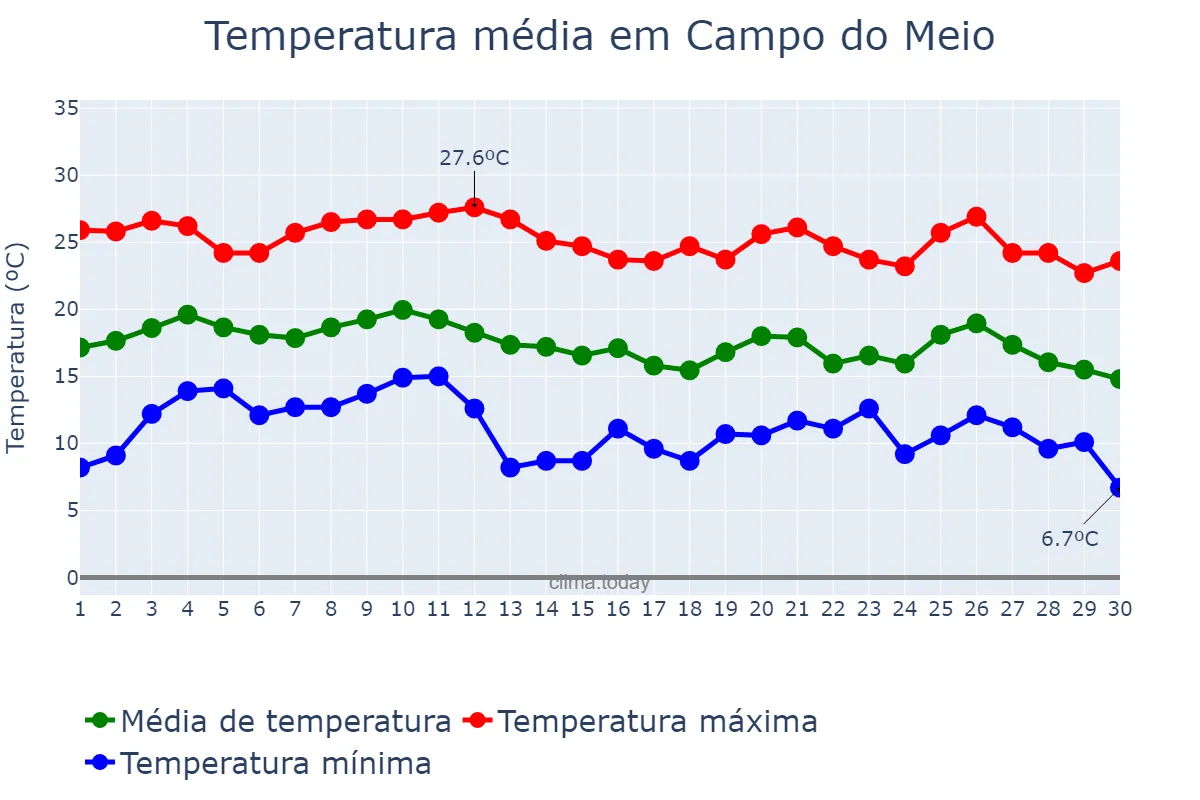 Temperatura em junho em Campo do Meio, MG, BR