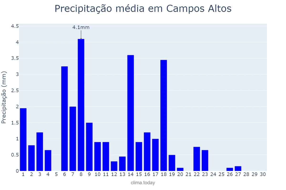 Precipitação em abril em Campos Altos, MG, BR