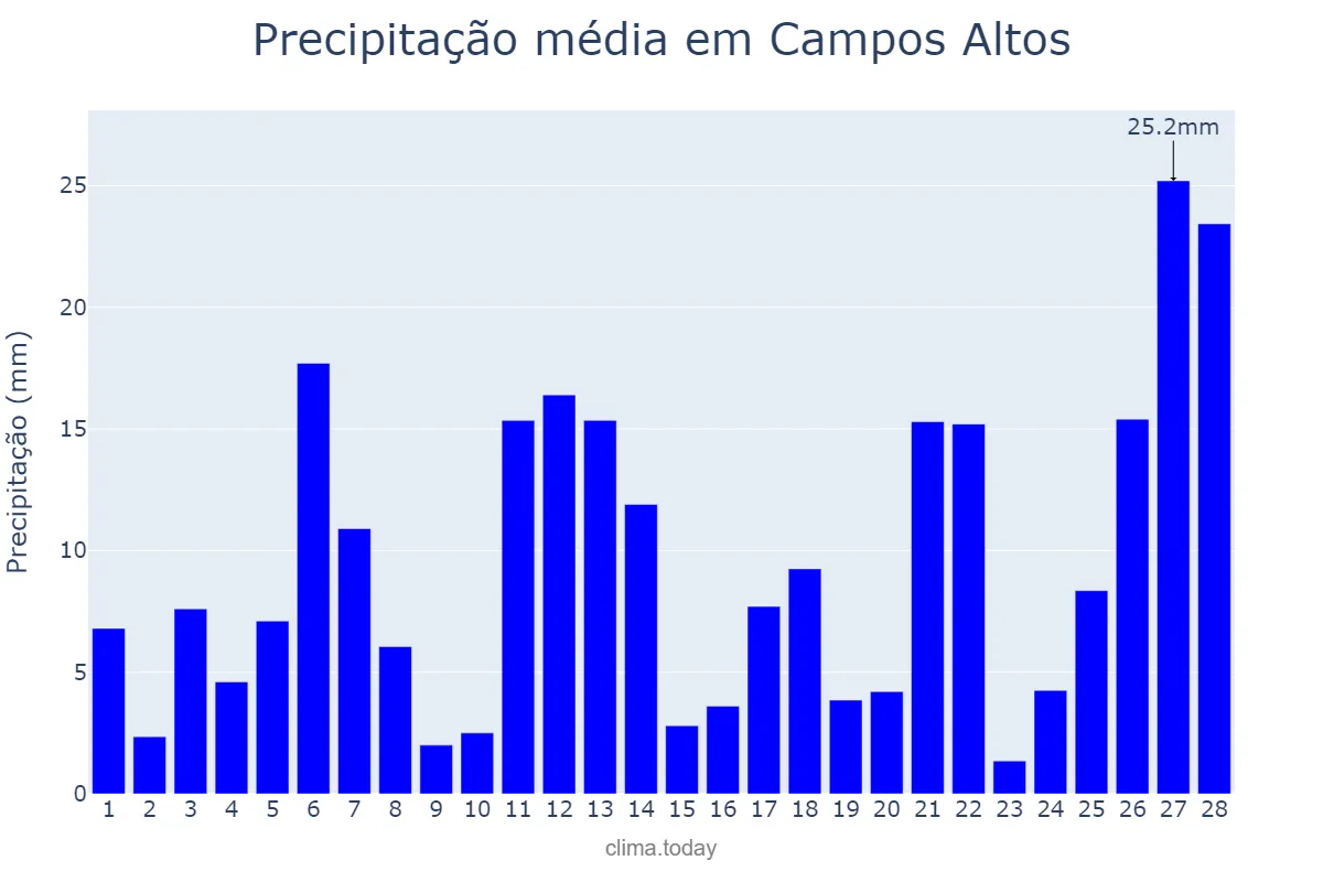 Precipitação em fevereiro em Campos Altos, MG, BR