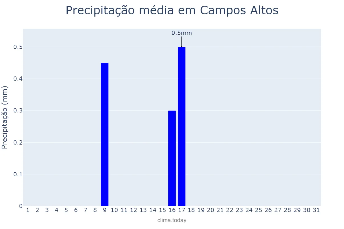 Precipitação em julho em Campos Altos, MG, BR