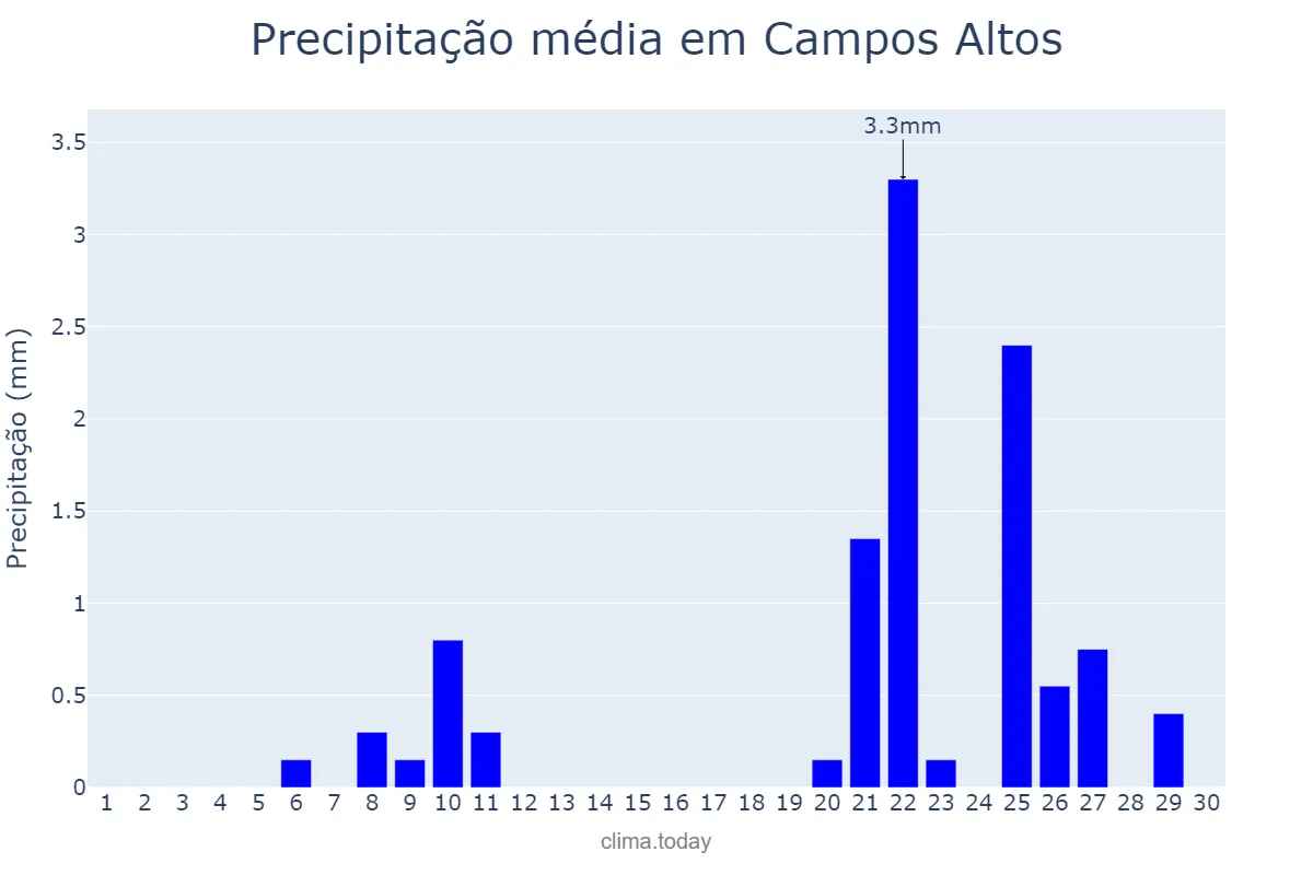 Precipitação em setembro em Campos Altos, MG, BR