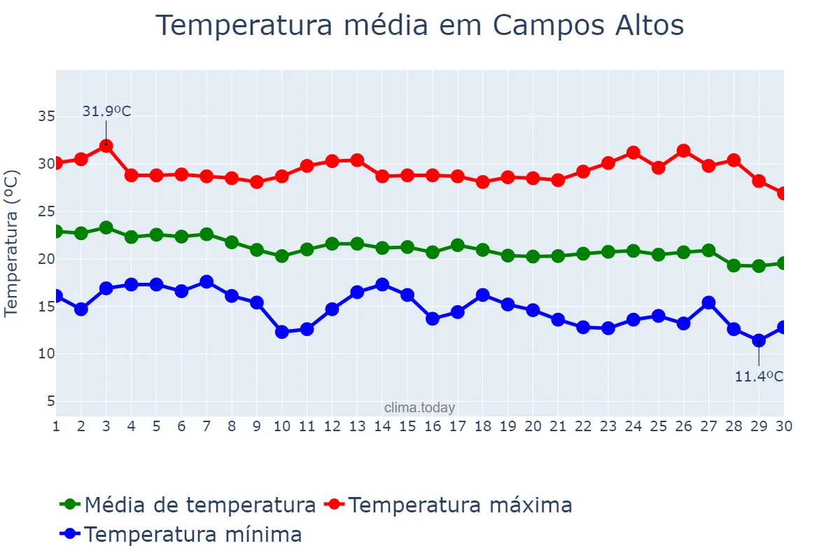 Temperatura em abril em Campos Altos, MG, BR