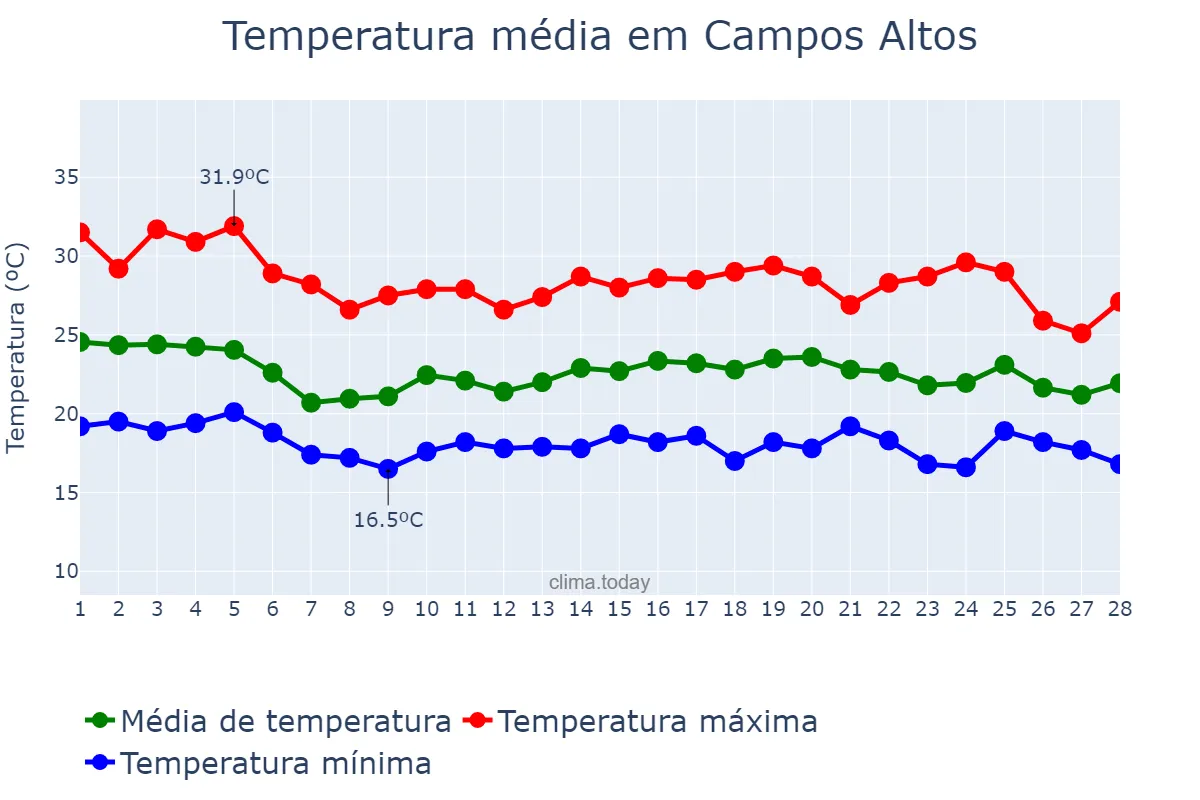 Temperatura em fevereiro em Campos Altos, MG, BR