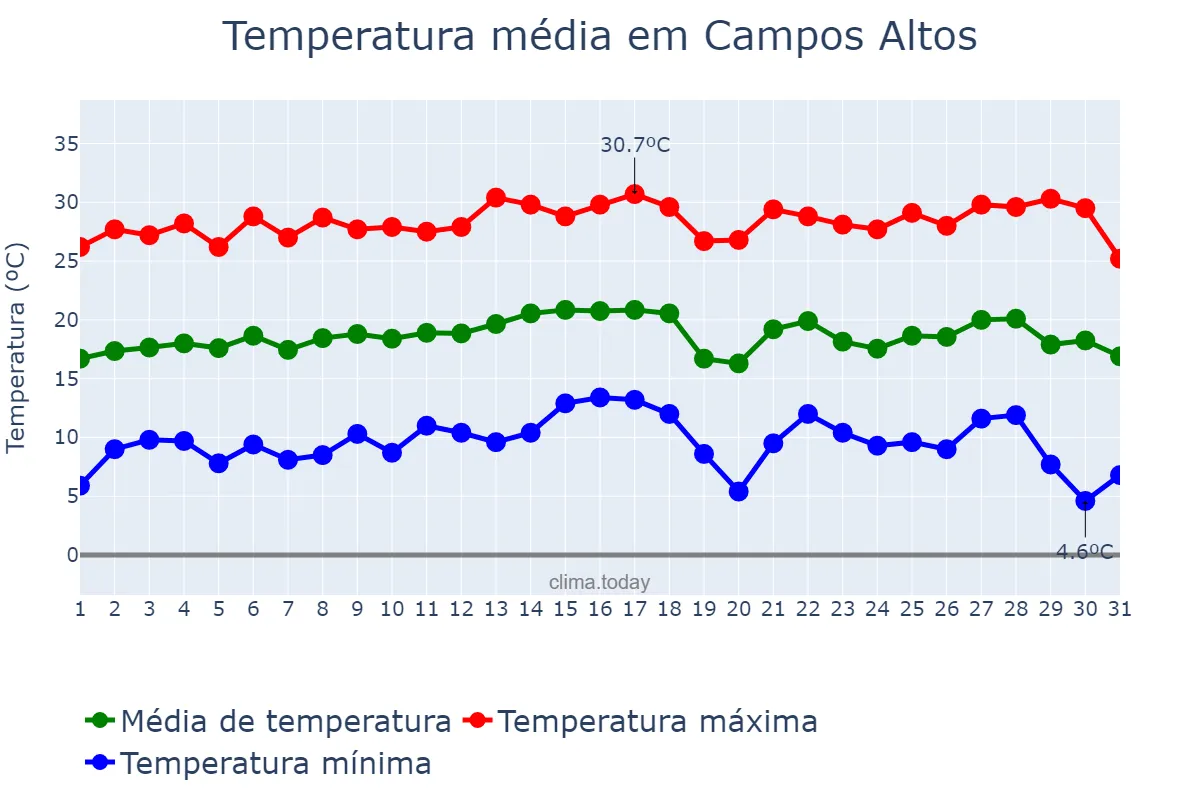 Temperatura em julho em Campos Altos, MG, BR