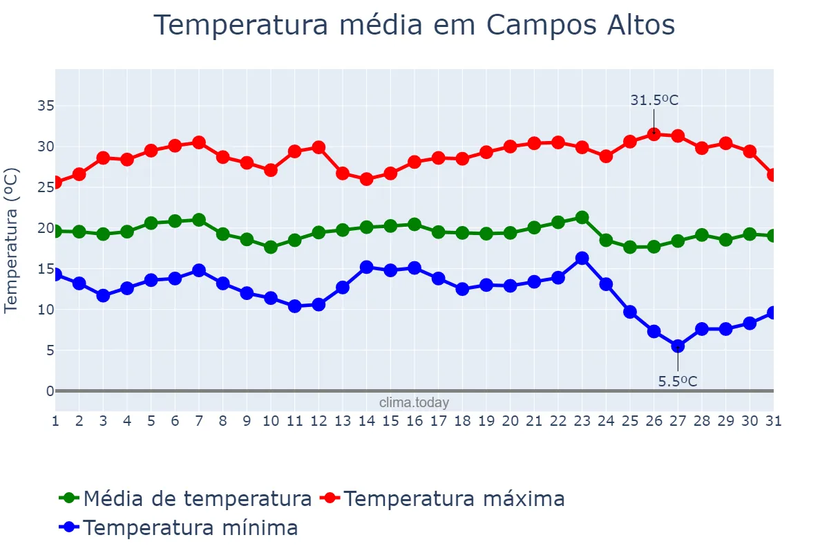 Temperatura em maio em Campos Altos, MG, BR