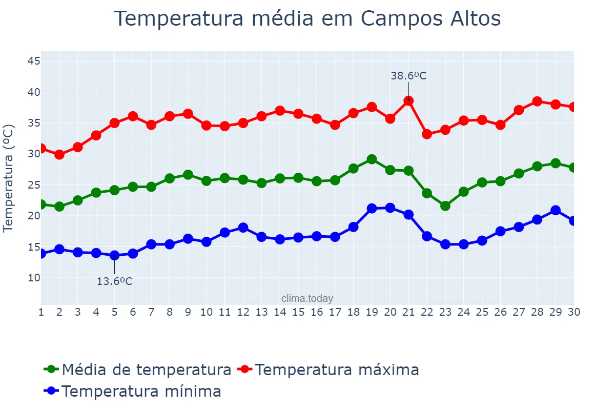 Temperatura em setembro em Campos Altos, MG, BR
