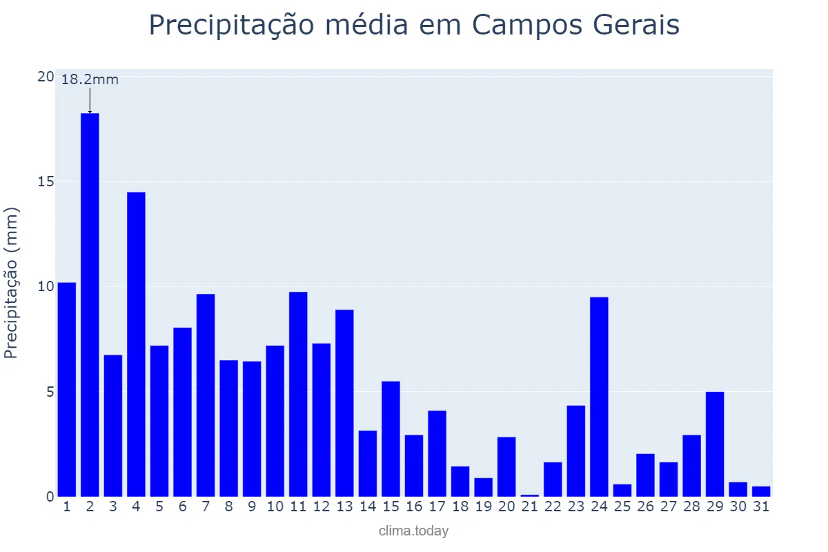 Precipitação em janeiro em Campos Gerais, MG, BR