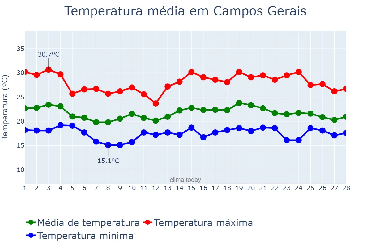 Temperatura em fevereiro em Campos Gerais, MG, BR
