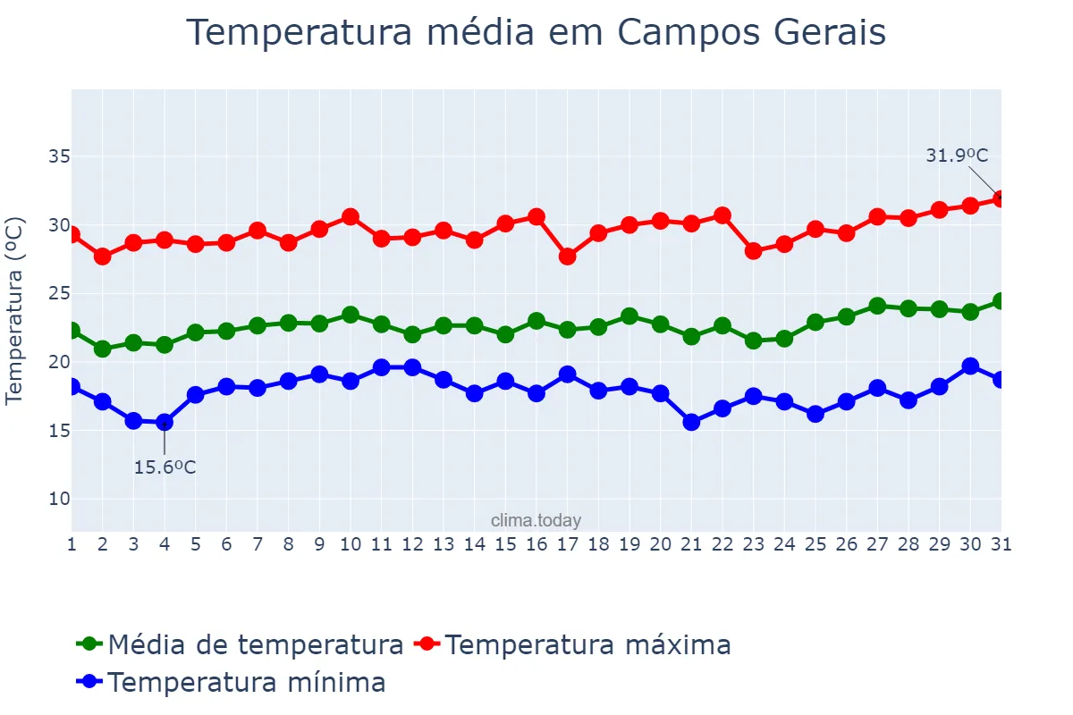 Temperatura em janeiro em Campos Gerais, MG, BR