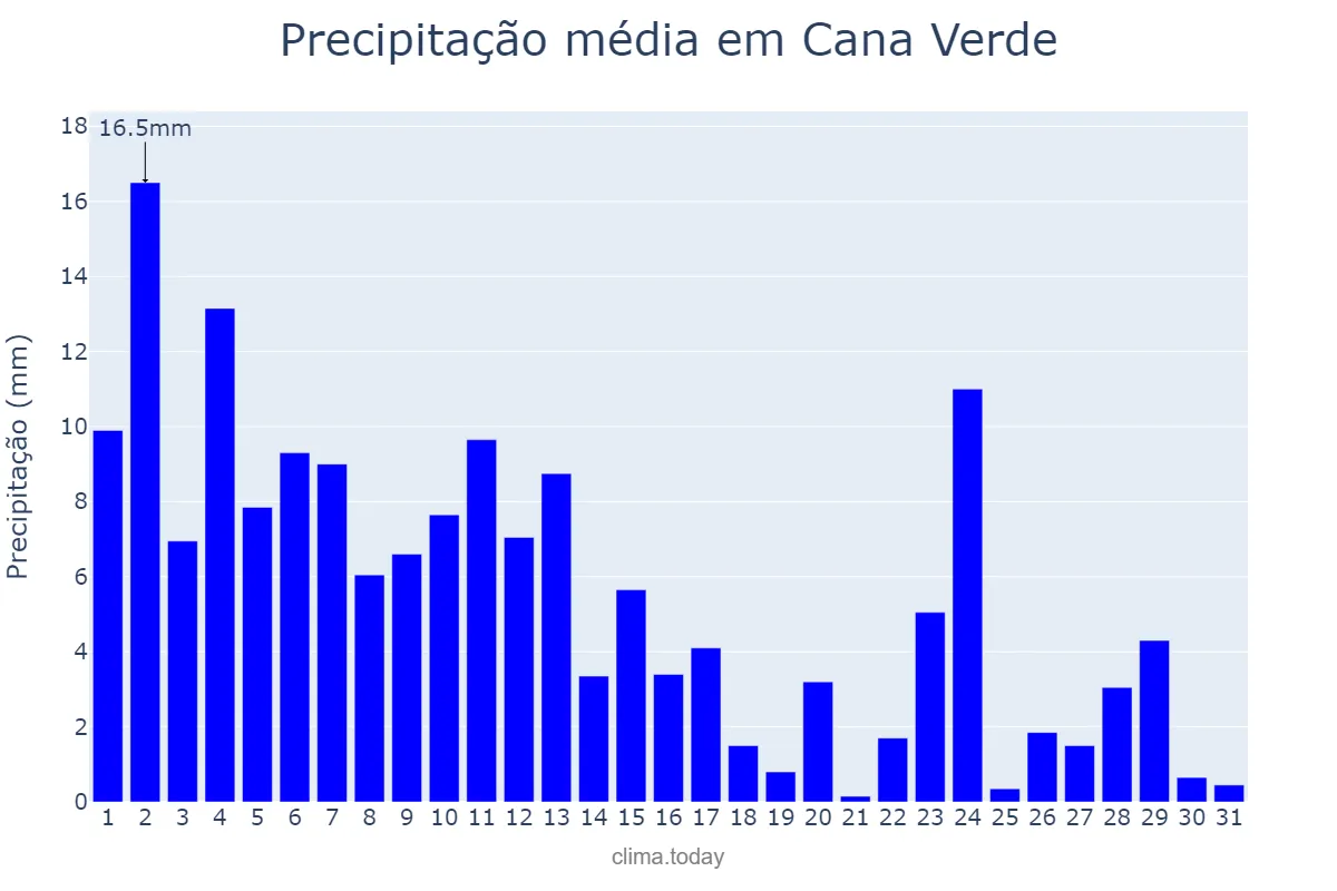 Precipitação em janeiro em Cana Verde, MG, BR