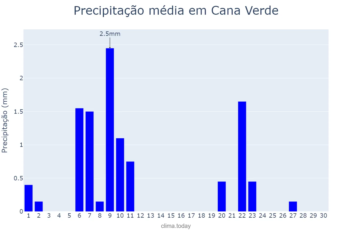 Precipitação em junho em Cana Verde, MG, BR