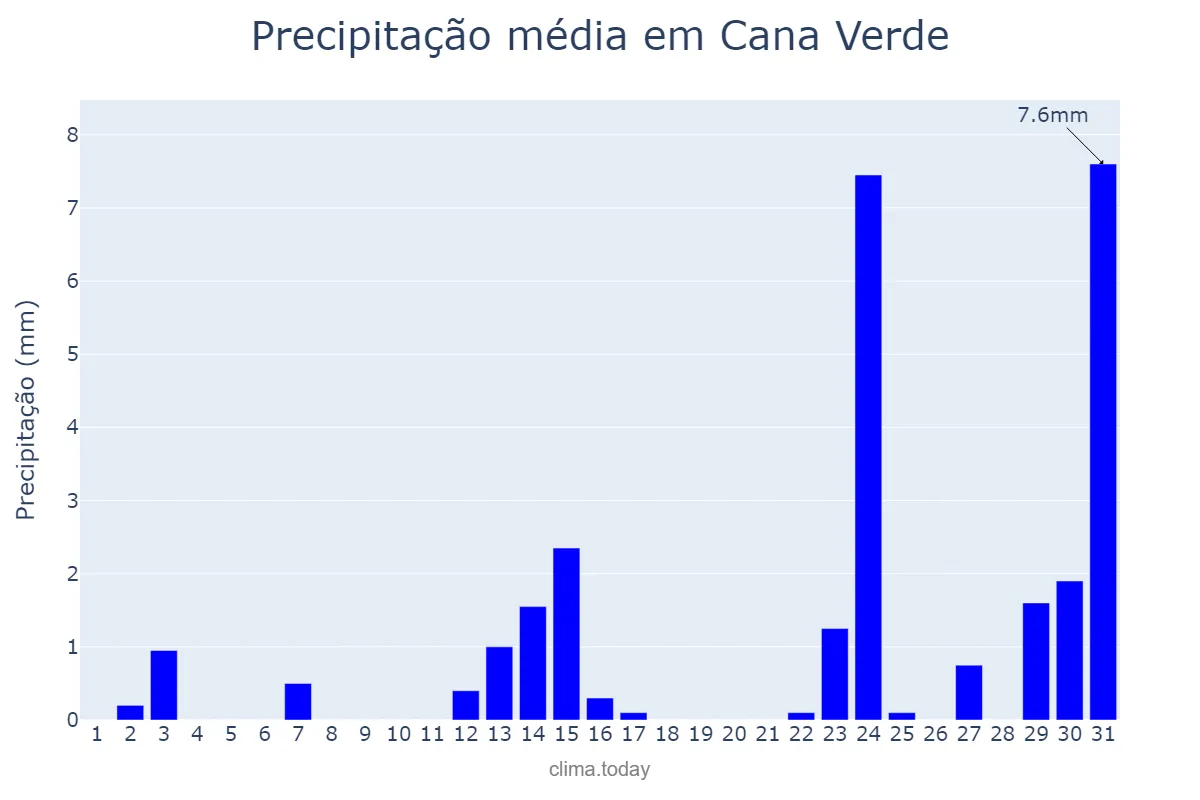 Precipitação em maio em Cana Verde, MG, BR