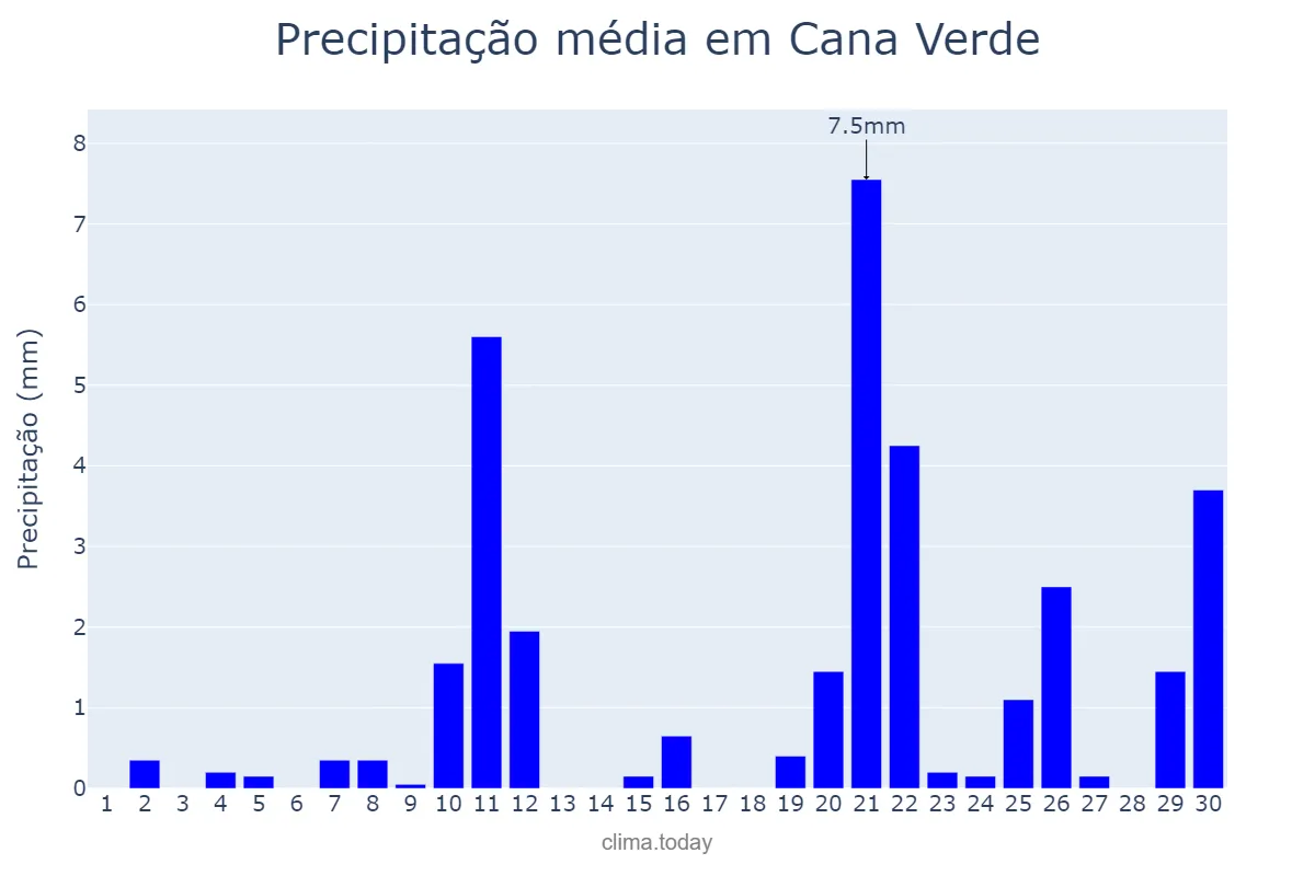 Precipitação em setembro em Cana Verde, MG, BR