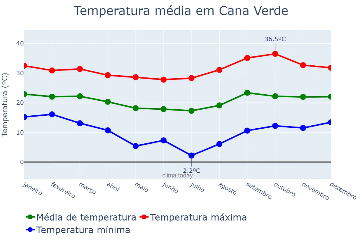 Temperatura anual em Cana Verde, MG, BR