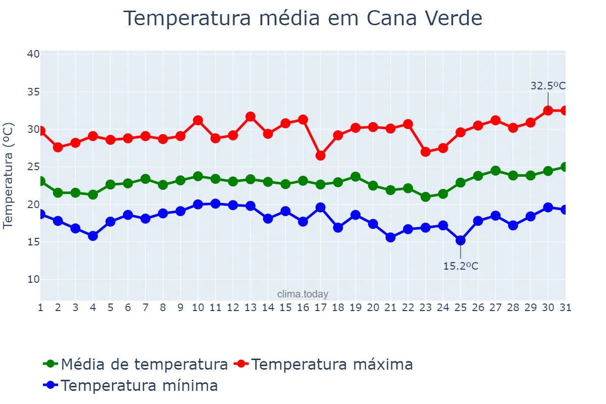 Temperatura em janeiro em Cana Verde, MG, BR