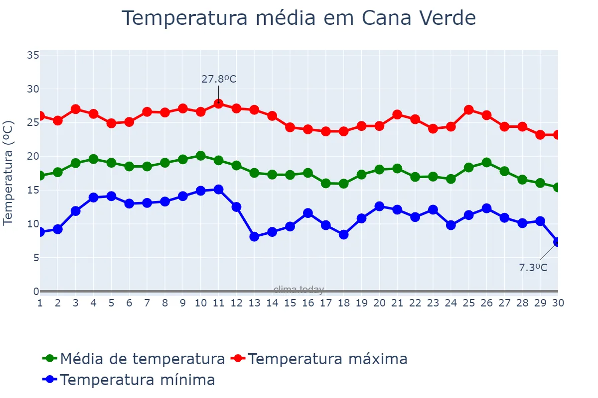 Temperatura em junho em Cana Verde, MG, BR