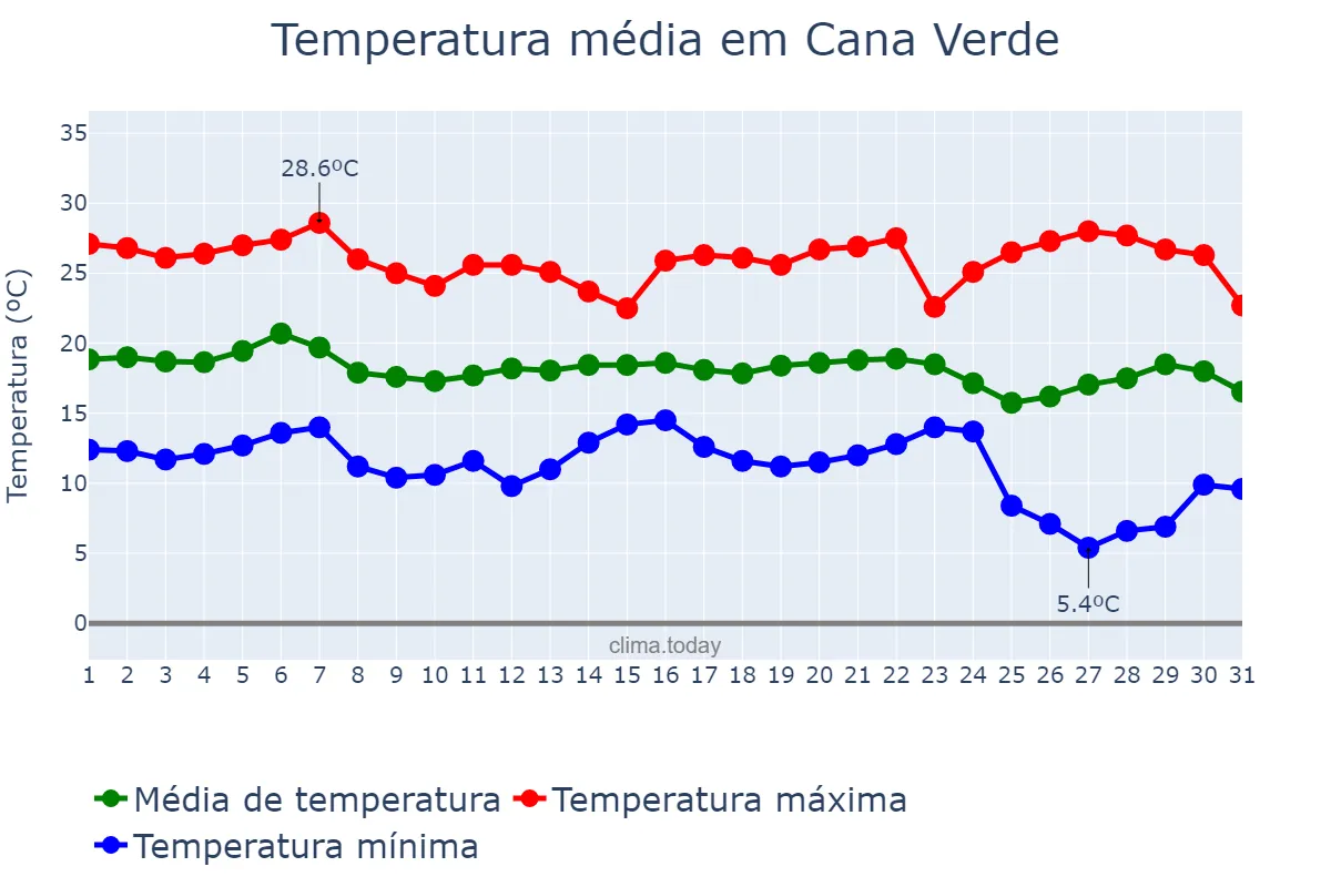 Temperatura em maio em Cana Verde, MG, BR