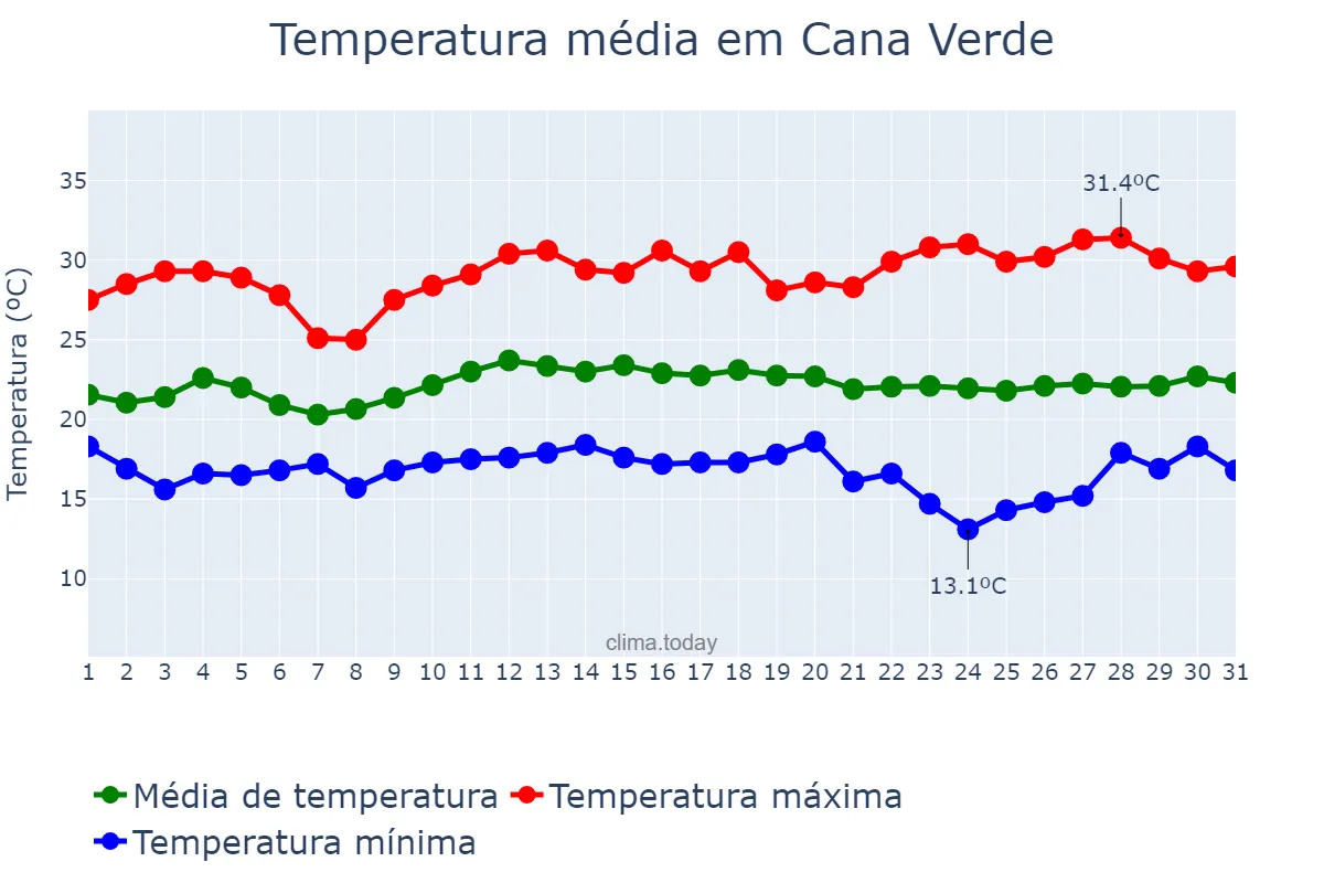 Temperatura em marco em Cana Verde, MG, BR
